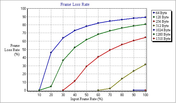 BizBoxUTM__SSB10_Routing_FrameLossRate.jpg