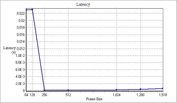 RFC2544_20220208_012903_Latency.jpg