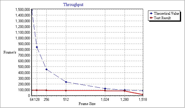RFC2544_20220208_012903_Throughput.jpg