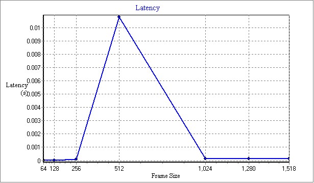 RFC2544_20220205_043400_Latency.jpg