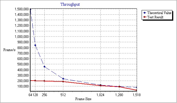 RFC2544_20220205_043400_Throughput.jpg
