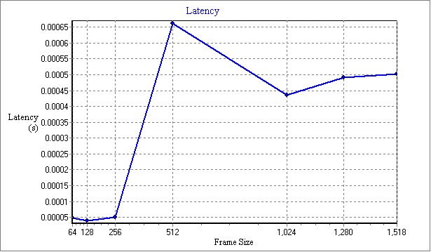 RFC2544_20221113_034403_Latency.jpg