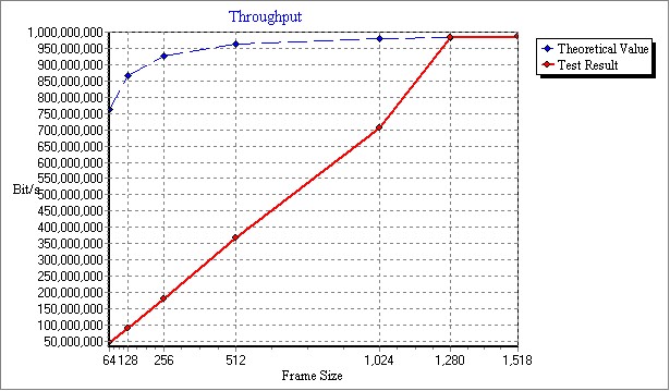 bizboxUTM-L2_Throughput.jpg