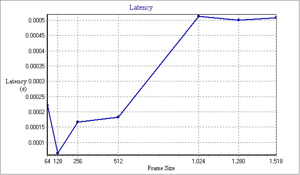 cisco2911_Latency.jpg