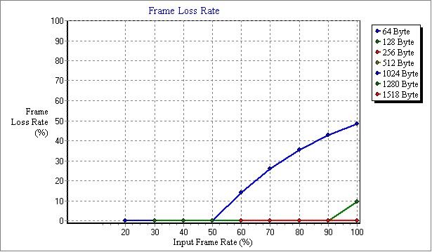 vyos1.3.5_routing_FrameLossRate.jpg