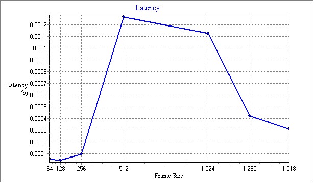 vyos1.3.5_routing_Latency.jpg